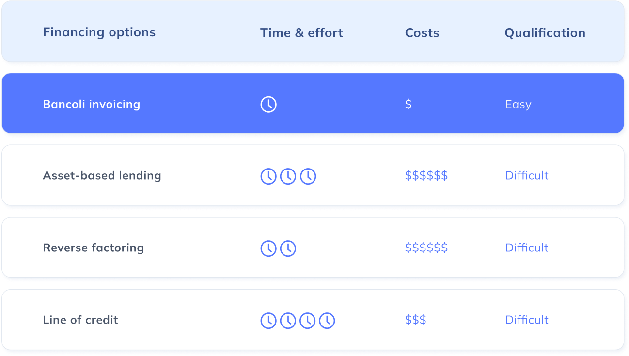 Comparison table (desktop) with time & effort, costs, and qualification for guaranteed invoices.