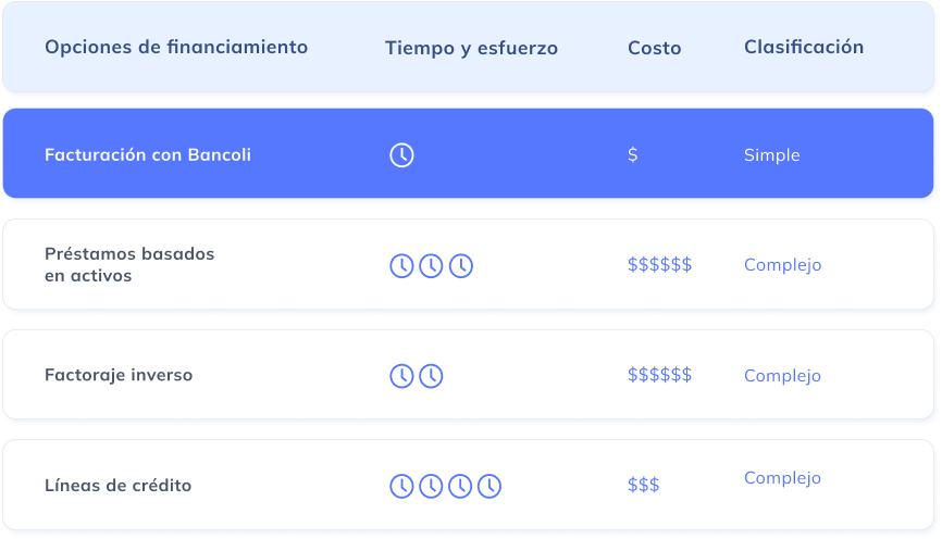 Tabla comparativa (desktop) con tiempo y esfuerzo, costos y calificación para facturas garantizadas.