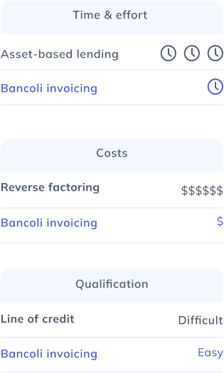 Comparison table (mobile) with time & effort, costs, and qualification for guaranteed invoices.